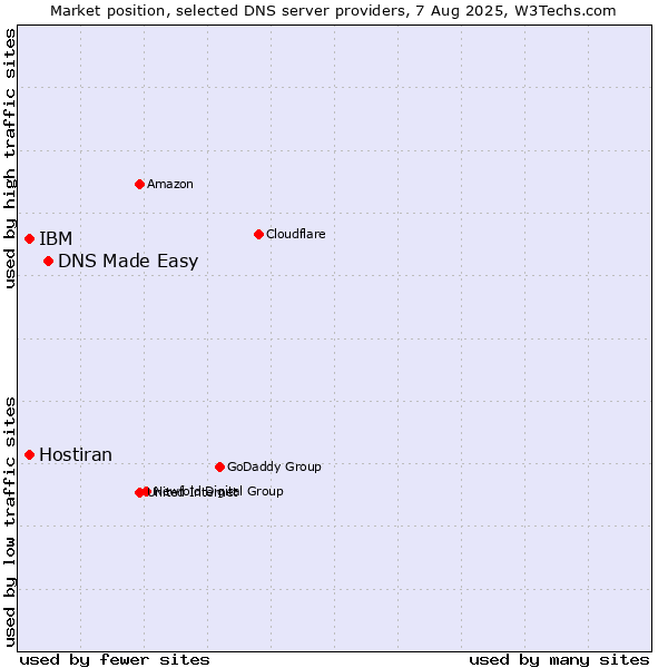 Market position of DNS Made Easy vs. IBM vs. Hostiran