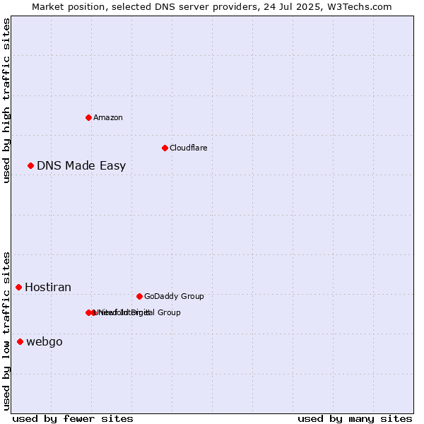 Market position of DNS Made Easy vs. webgo vs. Hostiran
