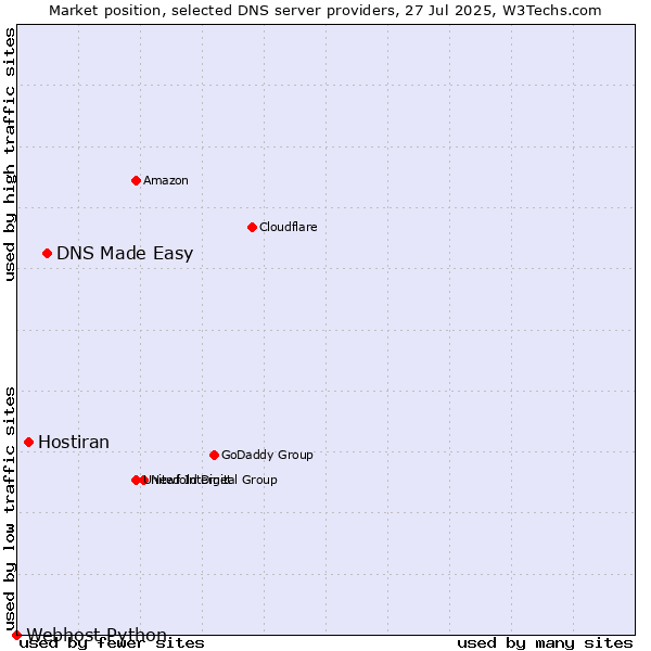 Market position of DNS Made Easy vs. Hostiran vs. Webhost Python