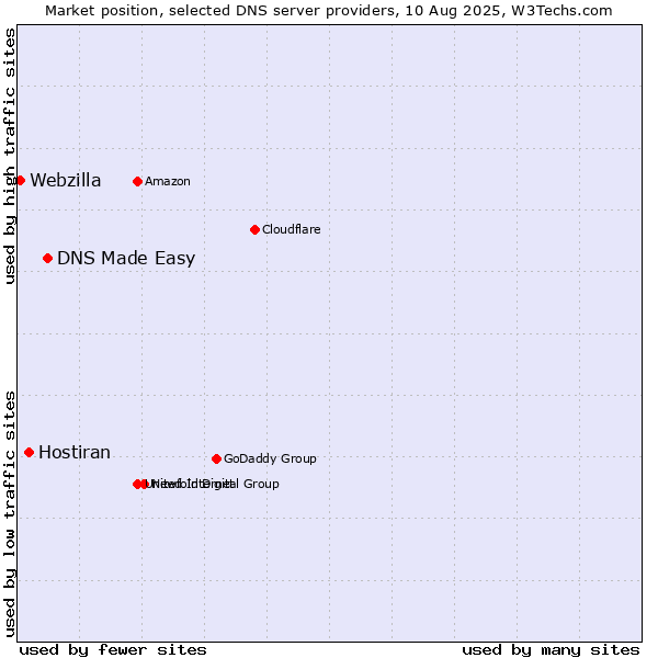 Market position of DNS Made Easy vs. Hostiran vs. Webzilla