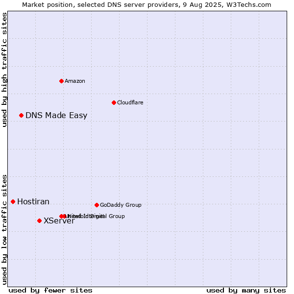 Market position of XServer vs. DNS Made Easy vs. Hostiran