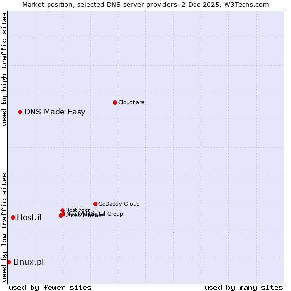 Market position of DNS Made Easy vs. Host.it vs. Linux.pl