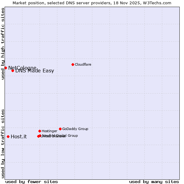 Market position of DNS Made Easy vs. Host.it vs. NetCologne