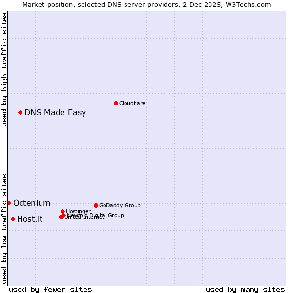 Market position of DNS Made Easy vs. Host.it vs. Octenium