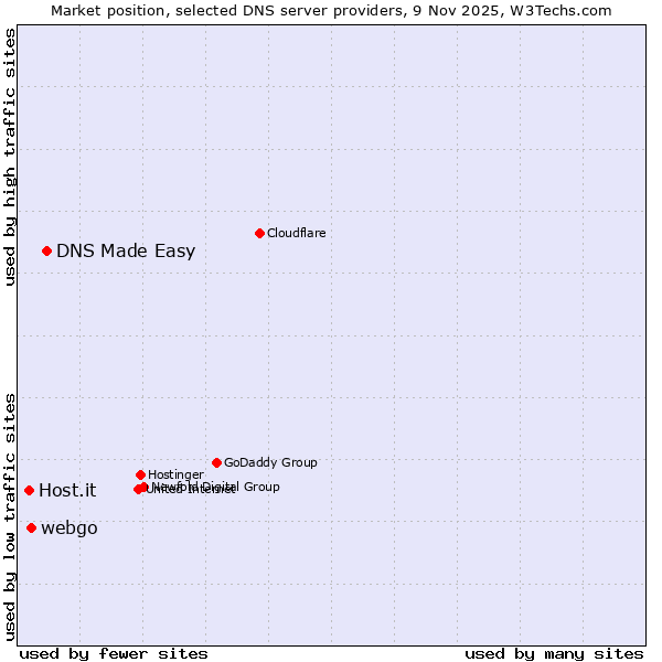 Market position of DNS Made Easy vs. webgo vs. Host.it