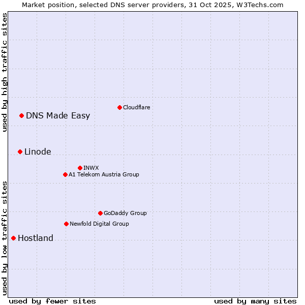 Market position of DNS Made Easy vs. Linode vs. Hostland