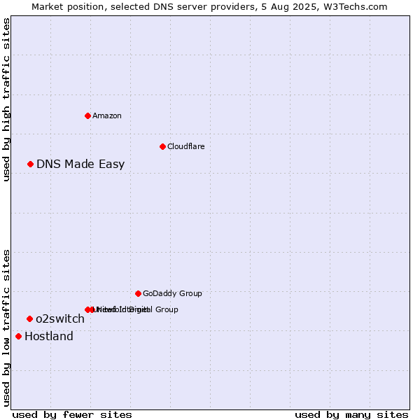 Market position of DNS Made Easy vs. o2switch vs. Hostland