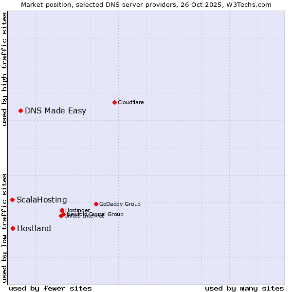 Market position of DNS Made Easy vs. Hostland vs. ScalaHosting