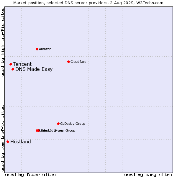 Market position of DNS Made Easy vs. Tencent vs. Hostland