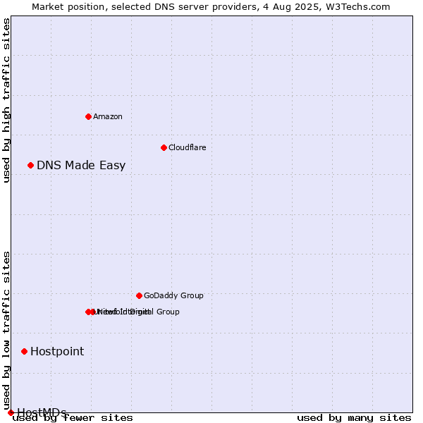 Market position of DNS Made Easy vs. Hostpoint vs. HostMDs