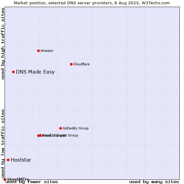 Market position of DNS Made Easy vs. Hoststar vs. HostMDs