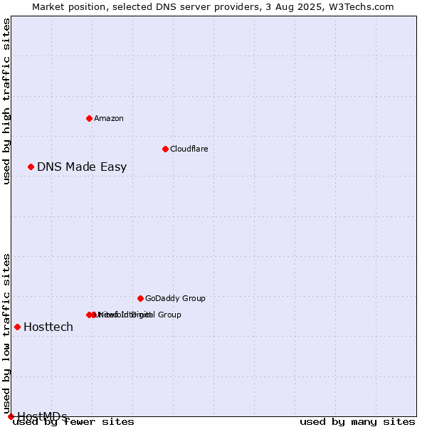 Market position of DNS Made Easy vs. Hosttech vs. HostMDs