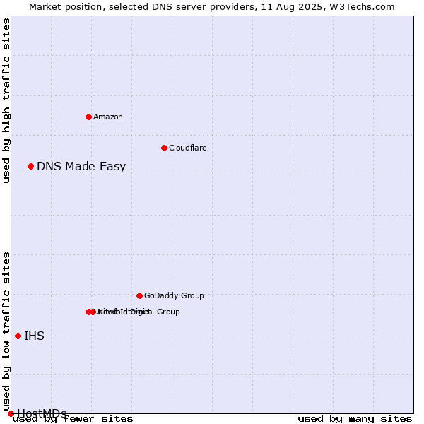 Market position of DNS Made Easy vs. IHS vs. HostMDs