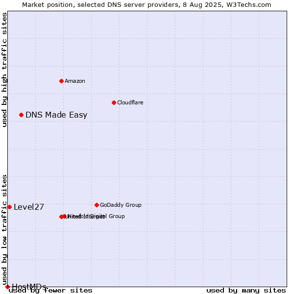 Market position of DNS Made Easy vs. Level27 vs. HostMDs