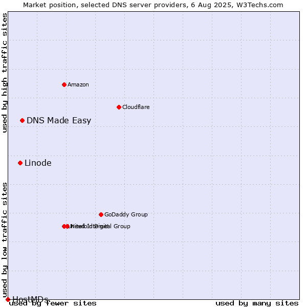 Market position of DNS Made Easy vs. Linode vs. HostMDs