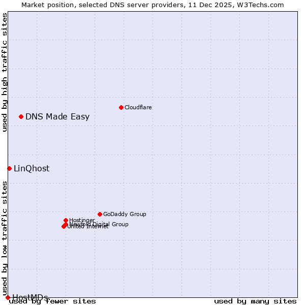 Market position of DNS Made Easy vs. LinQhost vs. HostMDs