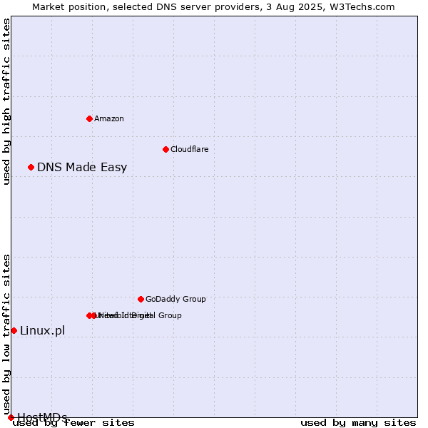 Market position of DNS Made Easy vs. Linux.pl vs. HostMDs