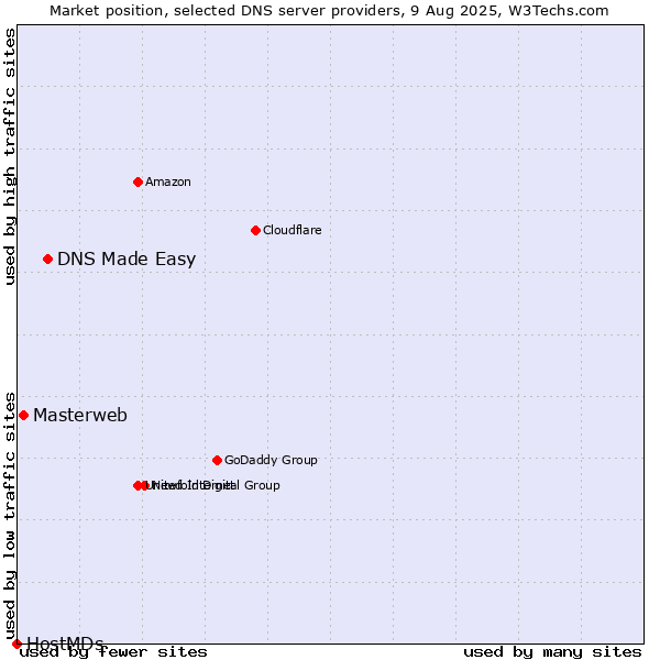 Market position of DNS Made Easy vs. Masterweb vs. HostMDs