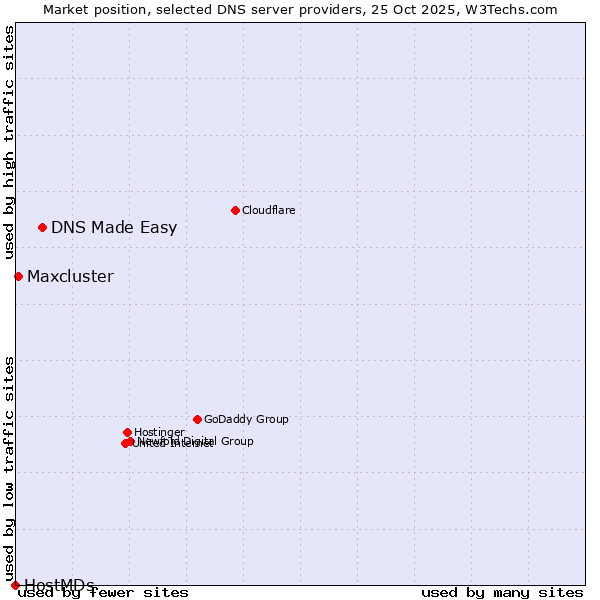 Market position of DNS Made Easy vs. Maxcluster vs. HostMDs