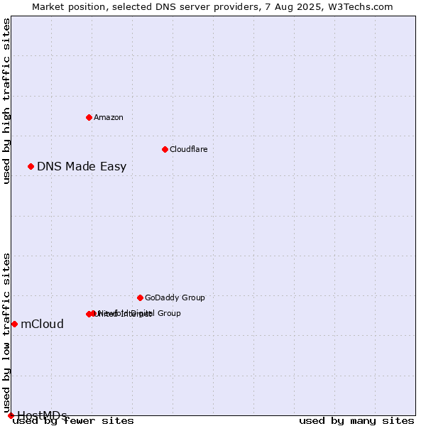 Market position of DNS Made Easy vs. mCloud vs. HostMDs