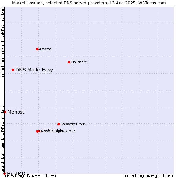 Market position of DNS Made Easy vs. Mehost vs. HostMDs