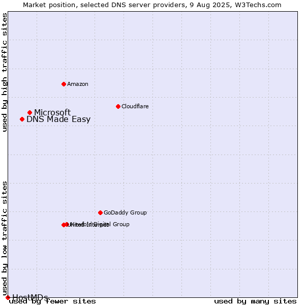 Market position of Microsoft vs. DNS Made Easy vs. HostMDs