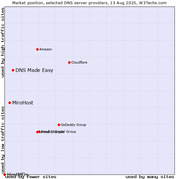 Market position of DNS Made Easy vs. MiroHost vs. HostMDs