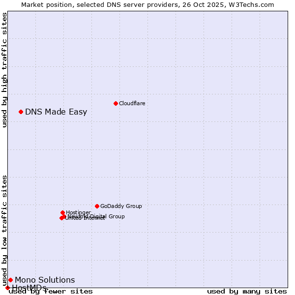 Market position of DNS Made Easy vs. Mono Solutions vs. HostMDs