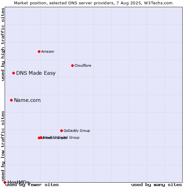 Market position of DNS Made Easy vs. Name.com vs. HostMDs