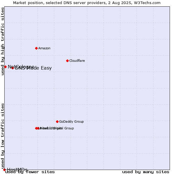 Market position of DNS Made Easy vs. NetCologne vs. HostMDs