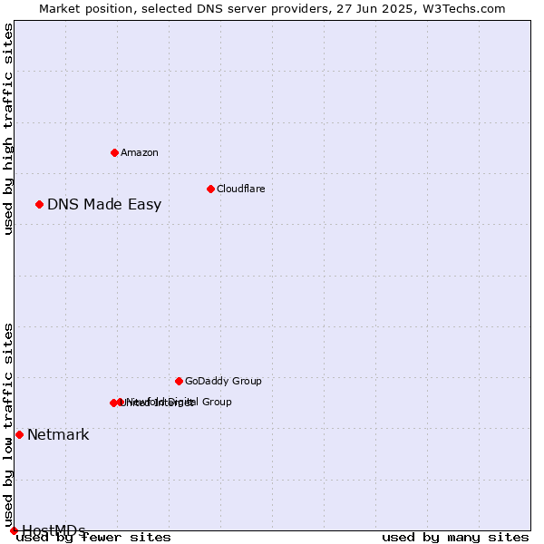 Market position of DNS Made Easy vs. Netmark vs. HostMDs