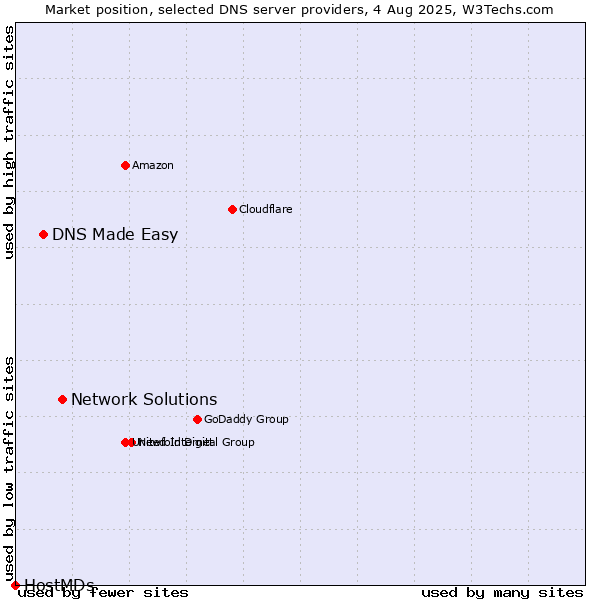 Market position of Network Solutions vs. DNS Made Easy vs. HostMDs