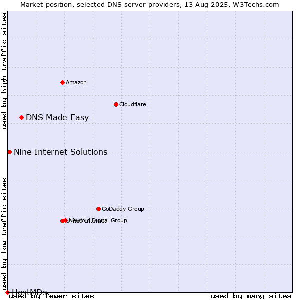 Market position of DNS Made Easy vs. Nine Internet Solutions vs. HostMDs