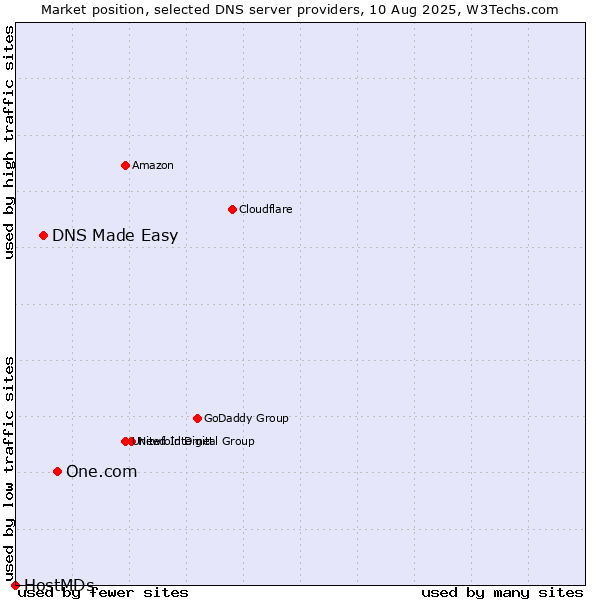 Market position of One.com vs. DNS Made Easy vs. HostMDs