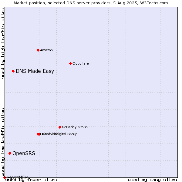 Market position of DNS Made Easy vs. OpenSRS vs. HostMDs