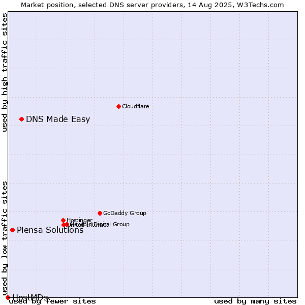 Market position of DNS Made Easy vs. Piensa Solutions vs. HostMDs