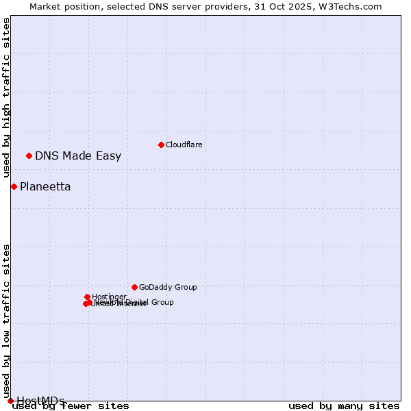 Market position of DNS Made Easy vs. Planeetta vs. HostMDs