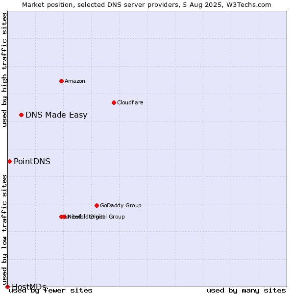 Market position of DNS Made Easy vs. PointDNS vs. HostMDs
