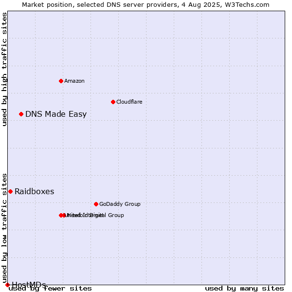 Market position of DNS Made Easy vs. Raidboxes vs. HostMDs