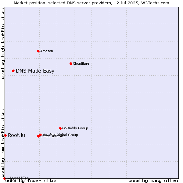 Market position of DNS Made Easy vs. Root.lu vs. HostMDs
