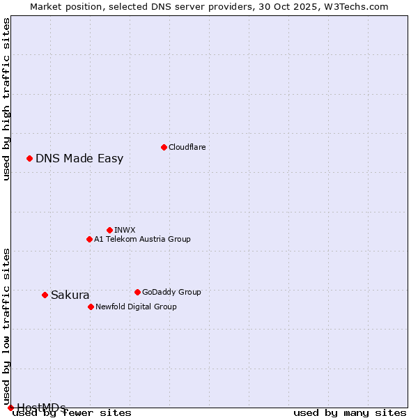 Market position of Sakura vs. DNS Made Easy vs. HostMDs