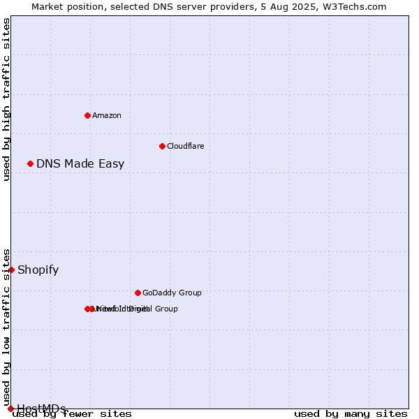 Market position of DNS Made Easy vs. Shopify vs. HostMDs