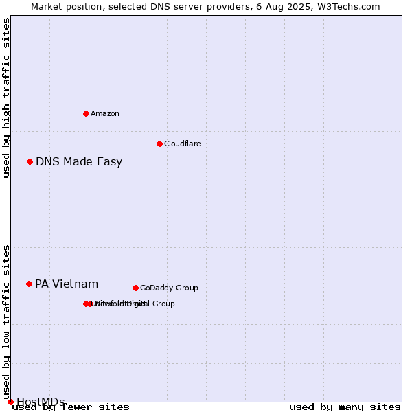Market position of DNS Made Easy vs. PA Vietnam vs. HostMDs