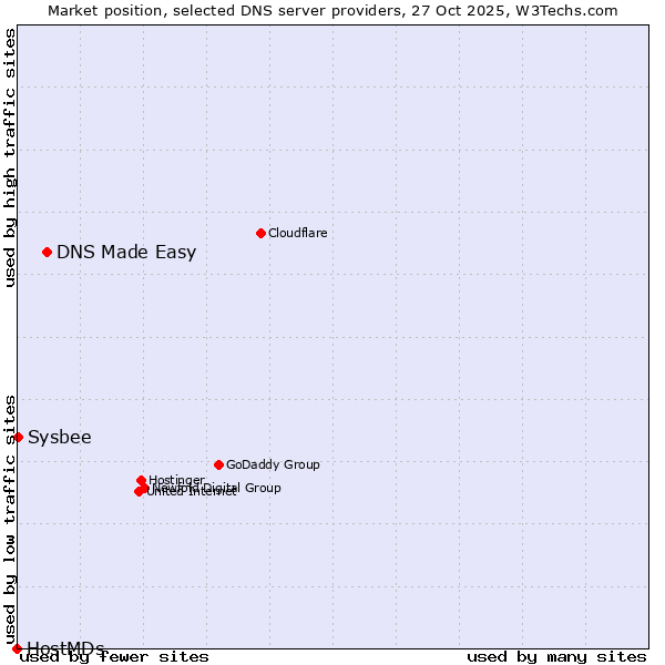 Market position of DNS Made Easy vs. Sysbee vs. HostMDs