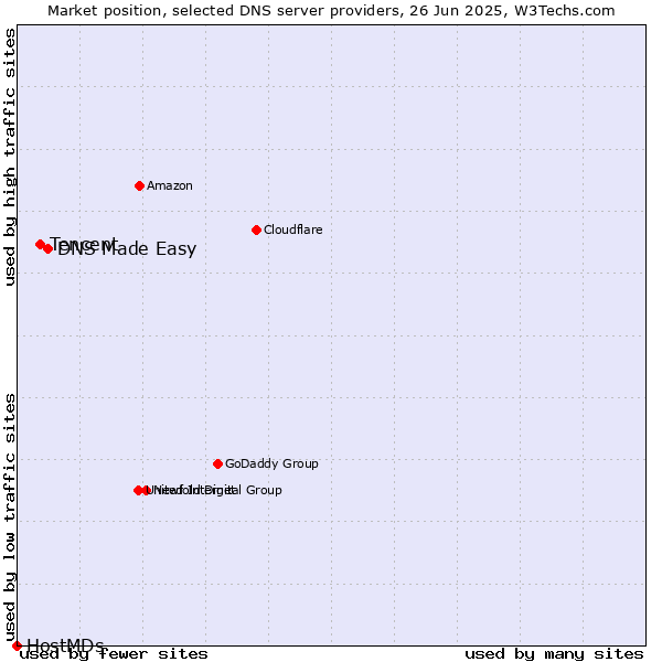 Market position of DNS Made Easy vs. Tencent vs. HostMDs