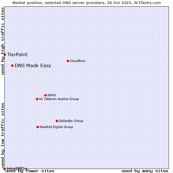 Market position of DNS Made Easy vs. TierPoint vs. HostMDs