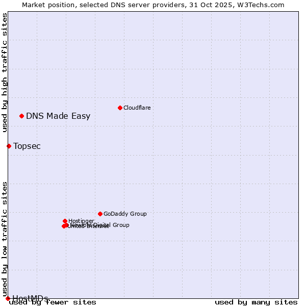 Market position of DNS Made Easy vs. Topsec vs. HostMDs