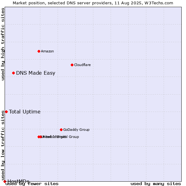 Market position of DNS Made Easy vs. Total Uptime vs. HostMDs