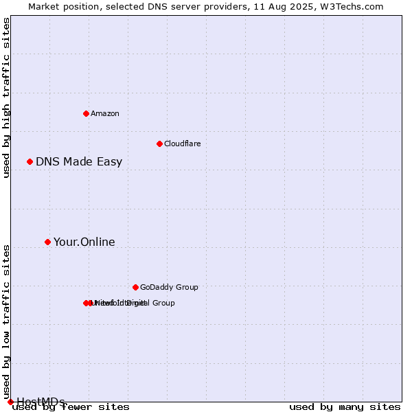 Market position of Your.Online vs. DNS Made Easy vs. HostMDs