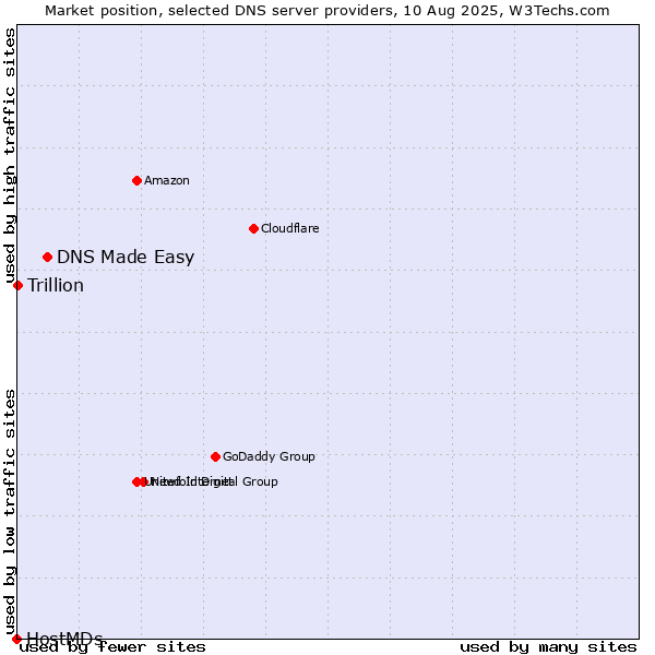 Market position of DNS Made Easy vs. Trillion vs. HostMDs